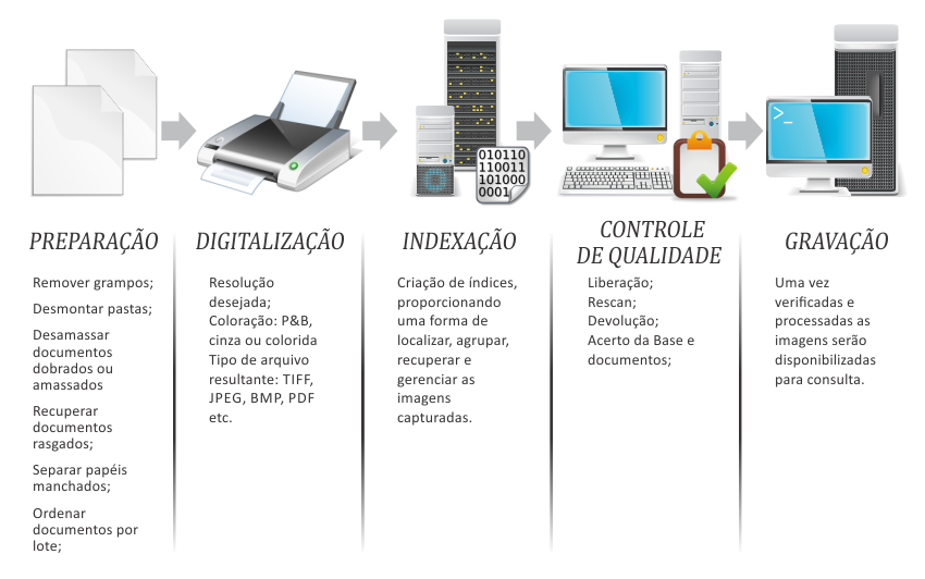 desenvolvimento-do-processo-ged